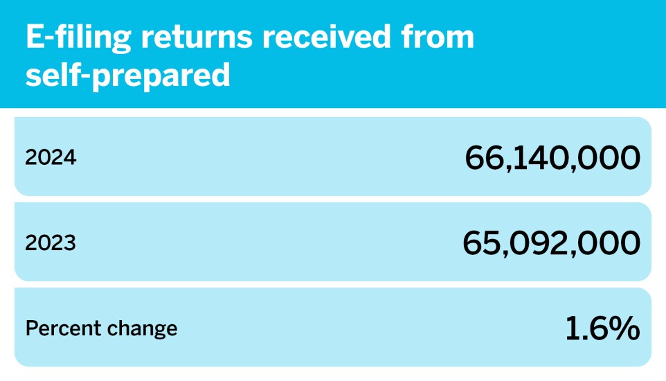 Chart showing 2024 tax filing season statistics, where there was a 1.6% increase in e-filing returns received from self-prepared between 2023 and 2024.