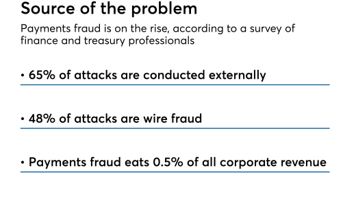 Payment fraud survey results