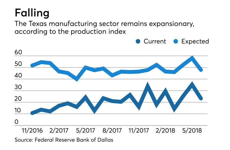 Texas Manufacturing Outlook Survey