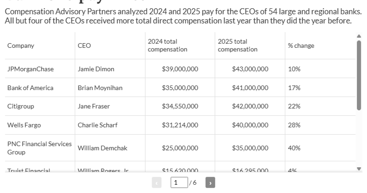 Which bank CEOs got the biggest raises last year