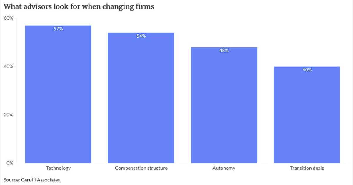 Planning Control Risk Wirehouse departures are up. How firms can appeal to those advisors ...