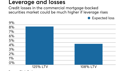 CMBS market