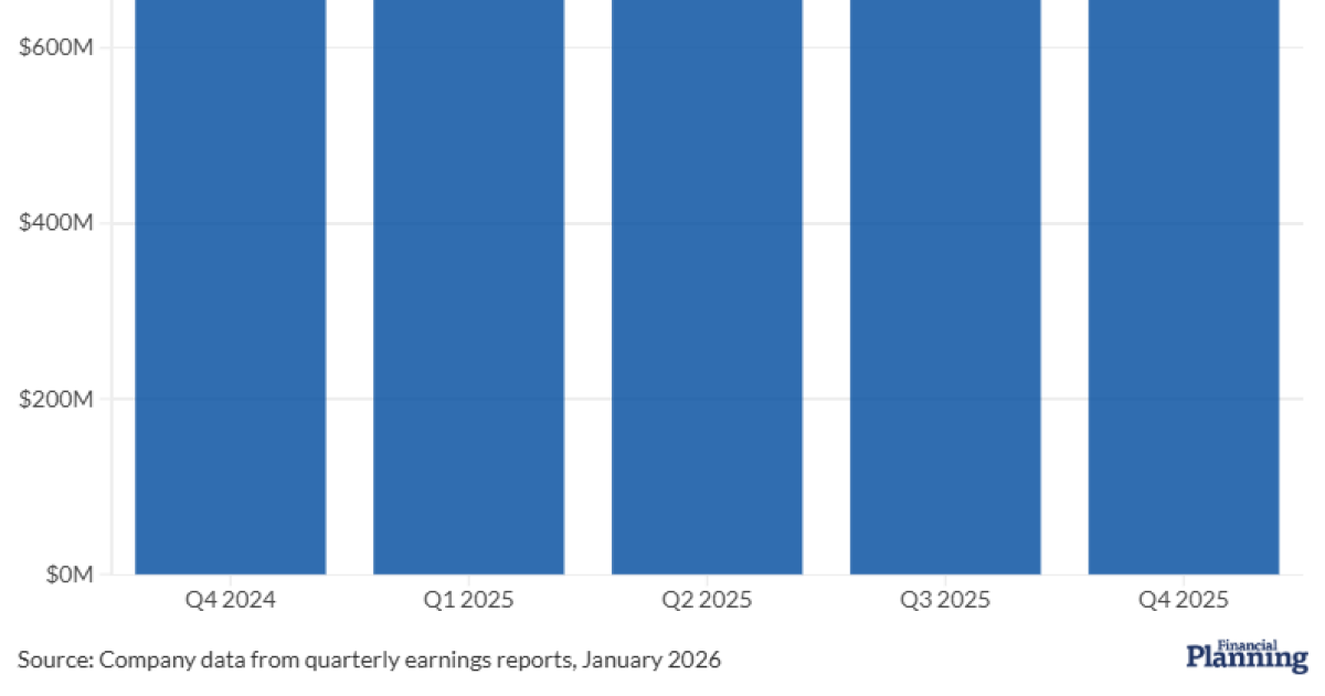 BNY Pershing revenue jumped 9% in 2025 BNY Pershing revenue jumped 9% in 2025
