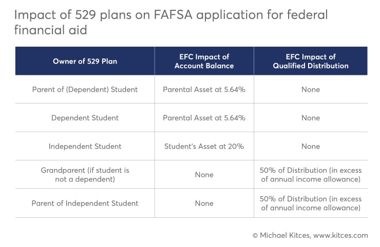 Impact-529-plans-fafsa-financial-aid-iag-2016