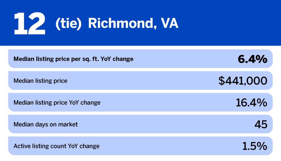 National Mortgage News_metro areas where home prices rise the most_VA_13.jpg