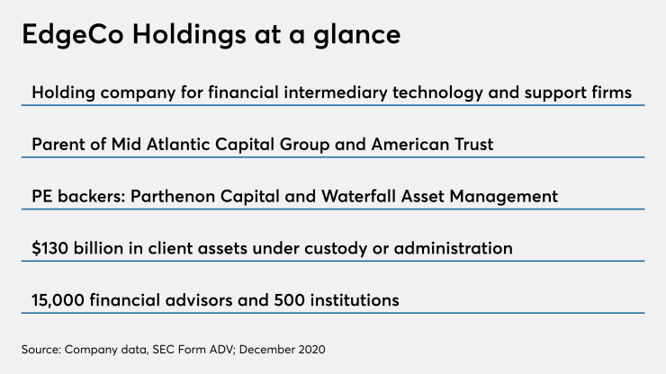 EdgeCo Holdings at a glance