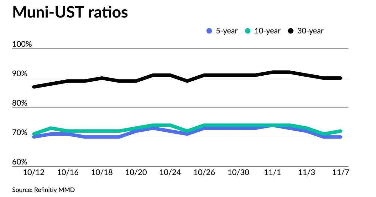 Large new-issues price into strong market as yields fall 