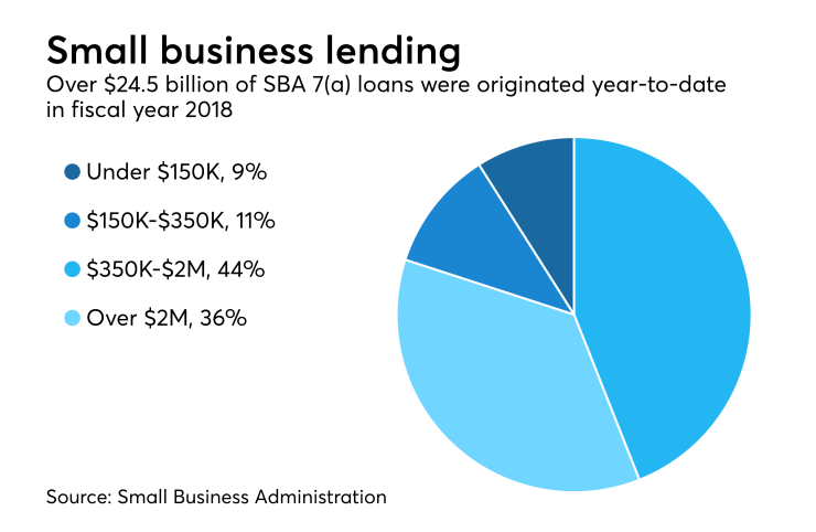 SBA 7(a) loans