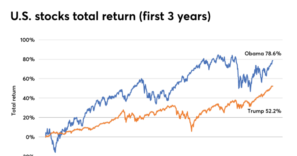 Stock Market Performance After 3 Years Donald Trump And Barack Obama Financial Planning