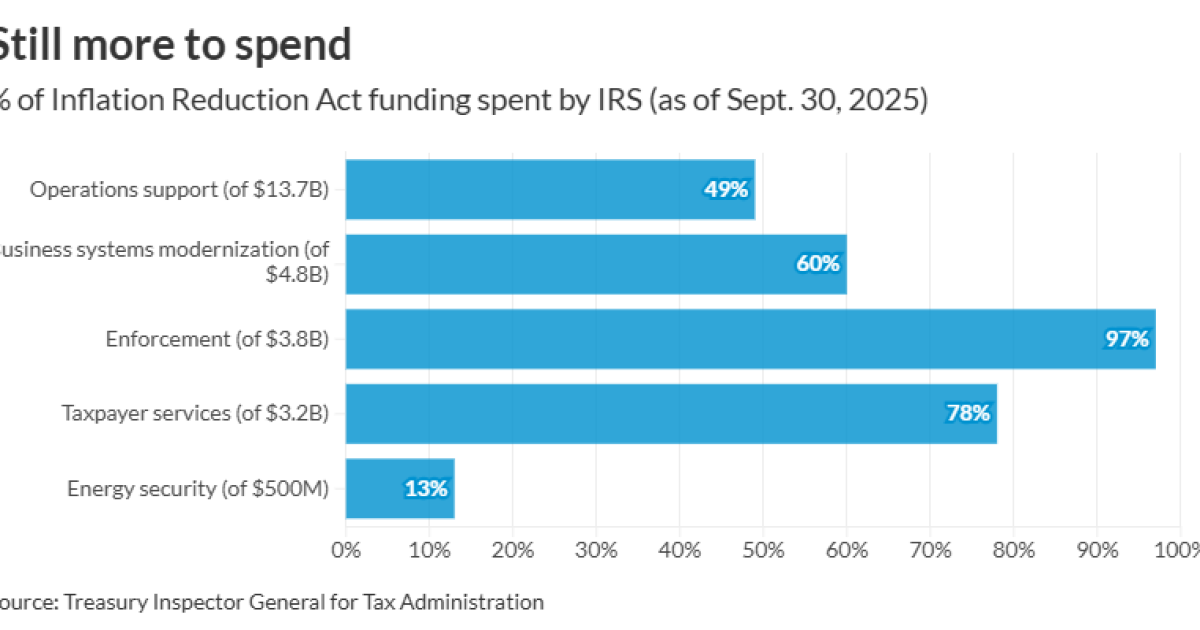IRS uses 61% of its IRA funding IRS uses 61% of its IRA funding