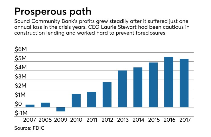 Last 10 years of net income at Sound Community Bank in Seattle