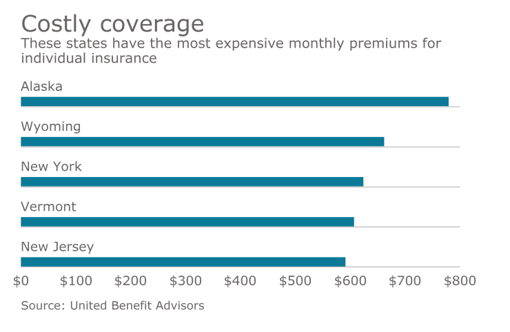 healthcare-costs-premium-most-expensive-states-chart
