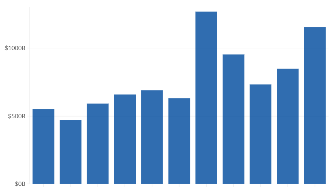 U.S. private equity deals topped $1T in total single-year value for only second time ever in 2025