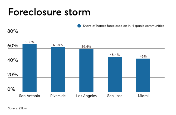 Foreclosures-Zillow