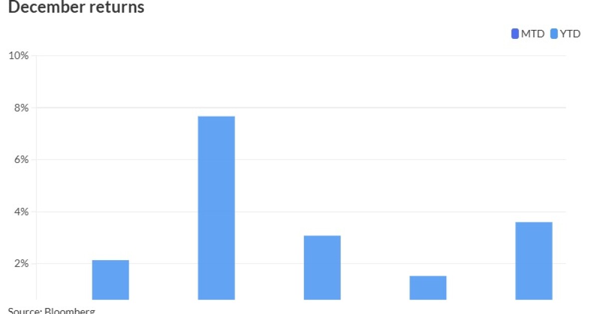Selling pressure wipes out December gains Selling pressure wipes out December gains