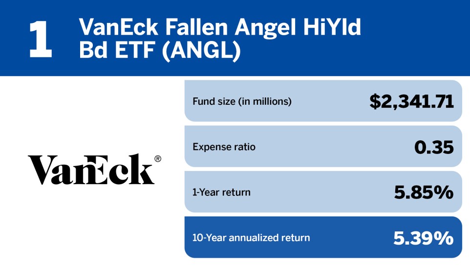 1 Financial Planning_Top 20 bond ETFs of the decade_VanEck Fallen Angel HiYld Bd ETF (ANGL)_1.jpg