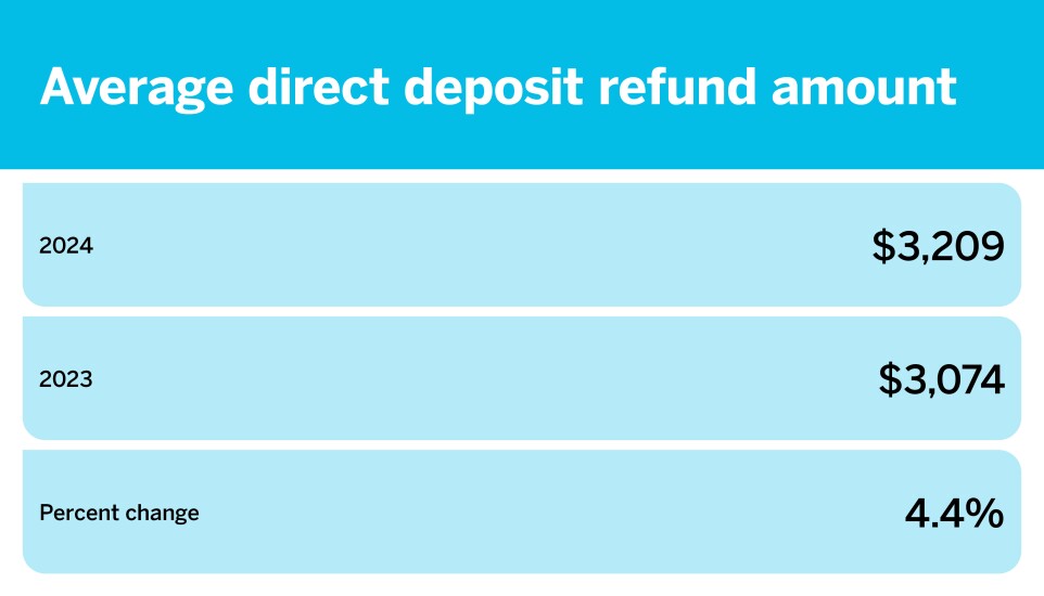Accounting Today_The latest filing season data_Average direct deposit refund amount_12.jpg
