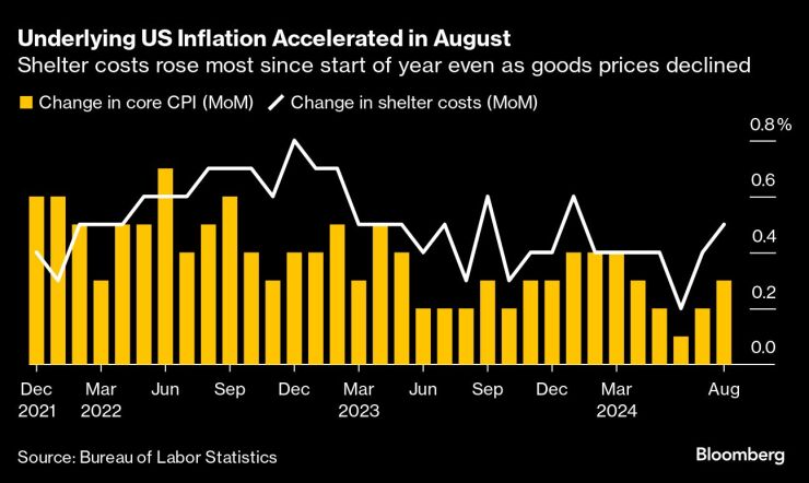 Underlying US Inflation Accelerated in August | Shelter costs rose most since start of year even as goods prices declined