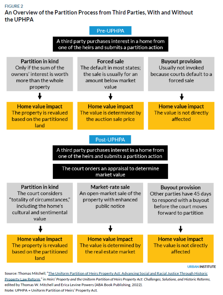 A screenshot from an April 2026 report by the Urban Institute displays how the provisions of the Uniform Partition of Heirs' Property Act gives families more protections against forced sales of their property at below-market rates.