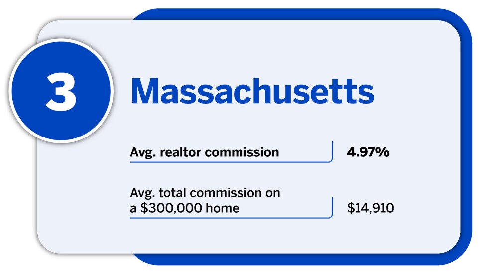 National Mortgage News_20 states with the lowest average realtor commission_Massachusetts_3.jpg