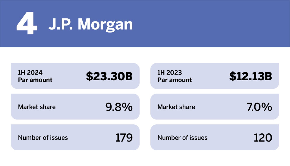 Bond Buyer_Top underwriters in H1 2024__4.jpg