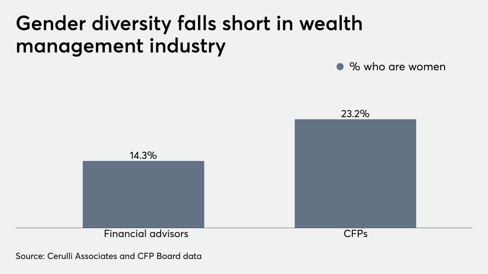 Gender diversity falls short in wealth management industry 9/13/19