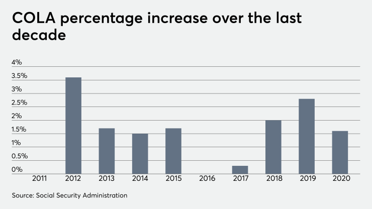 COLA 2020 increase graph