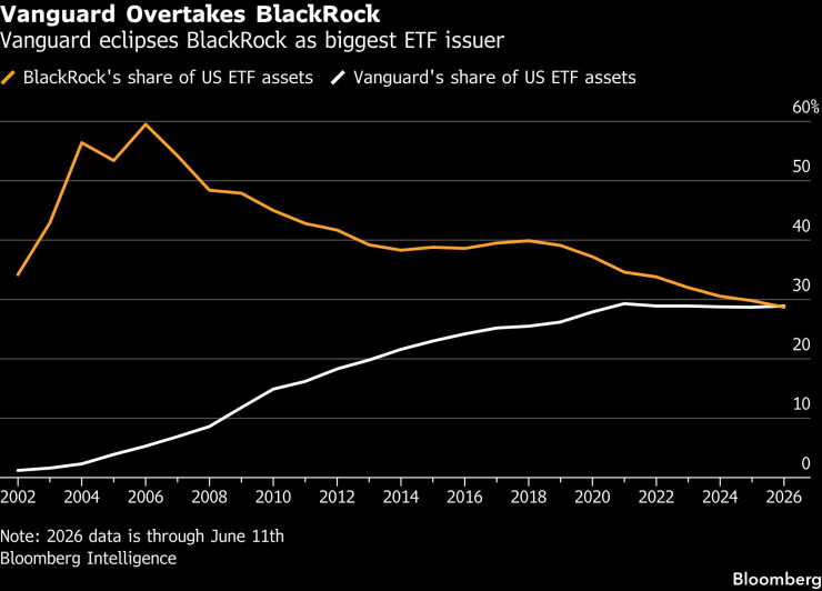 Vanguard Overtakes BlackRock | Vanguard eclipses BlackRock as biggest ETF issuer