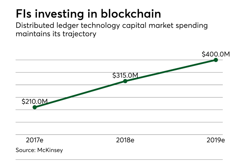 FIs investing in blockchain