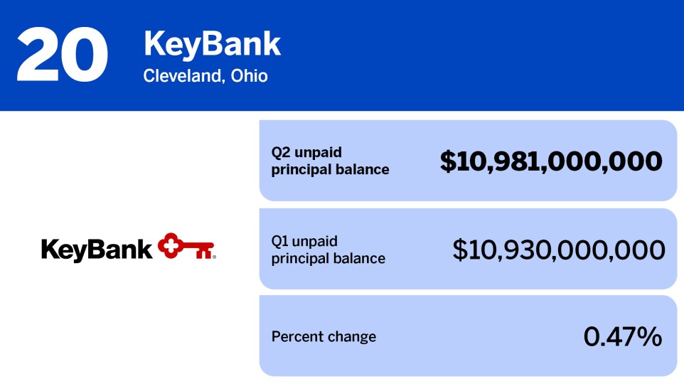 National Mortgage News_residential servicers with most subservicing_KeyBank_20.jpg