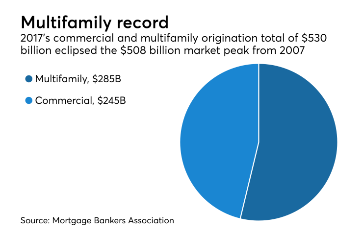 Multifamily