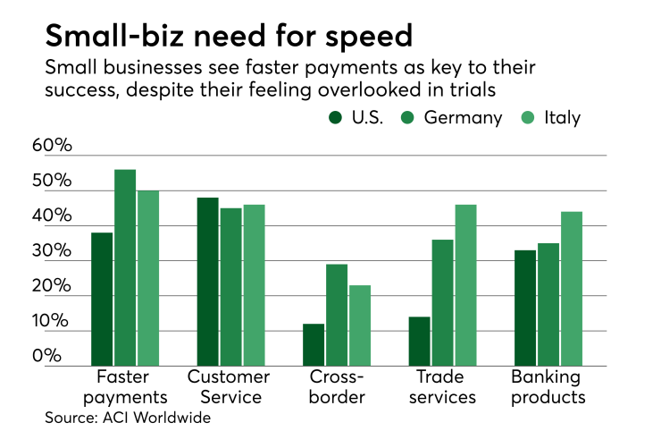 Chart: Small-biz need for speed