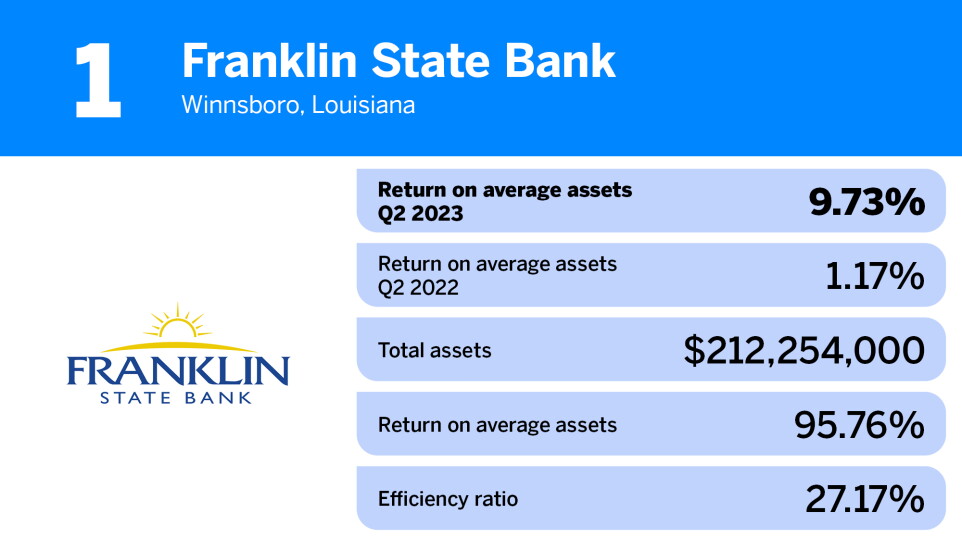 American Banker_banks-highest returns avg assets_Franklin State Bank_1.jpg