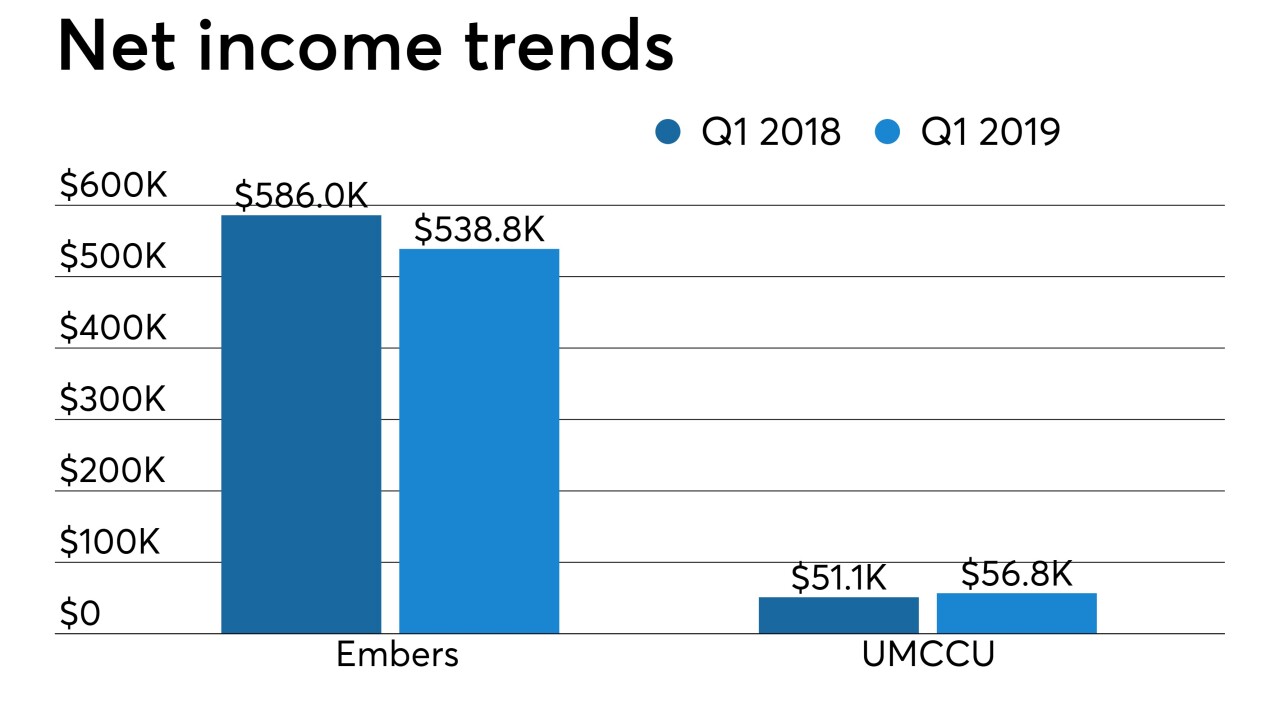 Embers-UMCCU net income trends CUJ 053119.jpeg