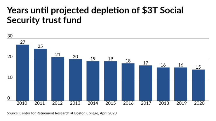 Years until projected depletion of $3T Social Security trust fund