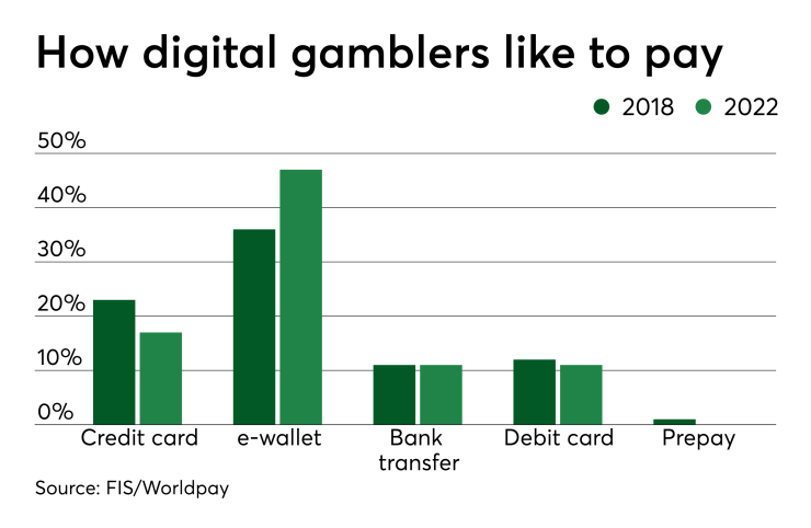 Chart: How digital gamblers like to pay