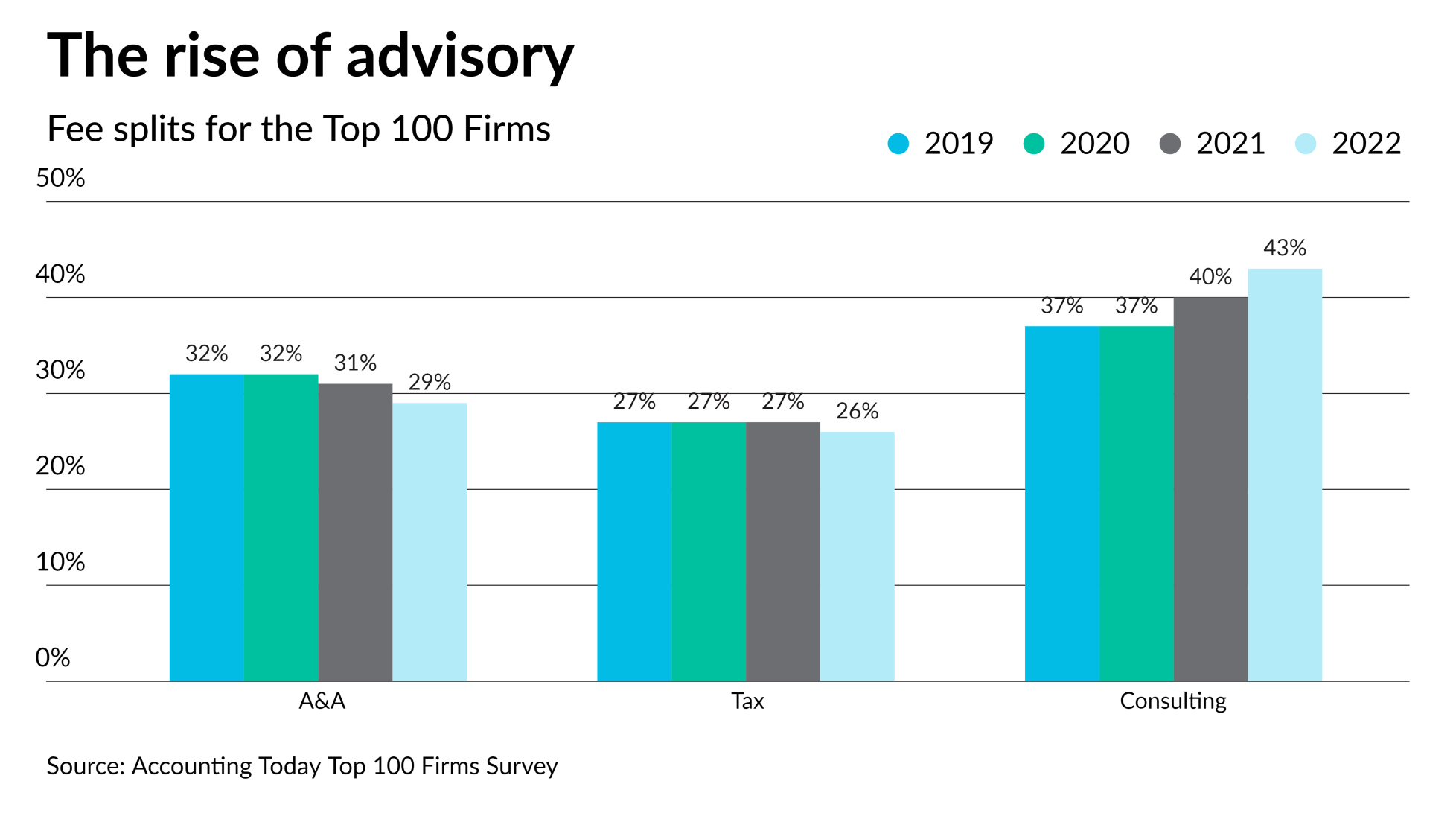 Inside the Top 100 Accounting Firms for 2025 Accounting Today
