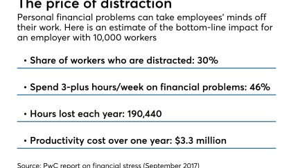 Productivity lost when workers distracted with personal financial problems