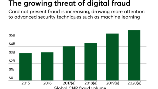 Chart: The growing threat of digital fraud