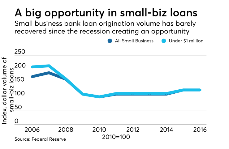 Chart: A big opportunity in small-biz loans