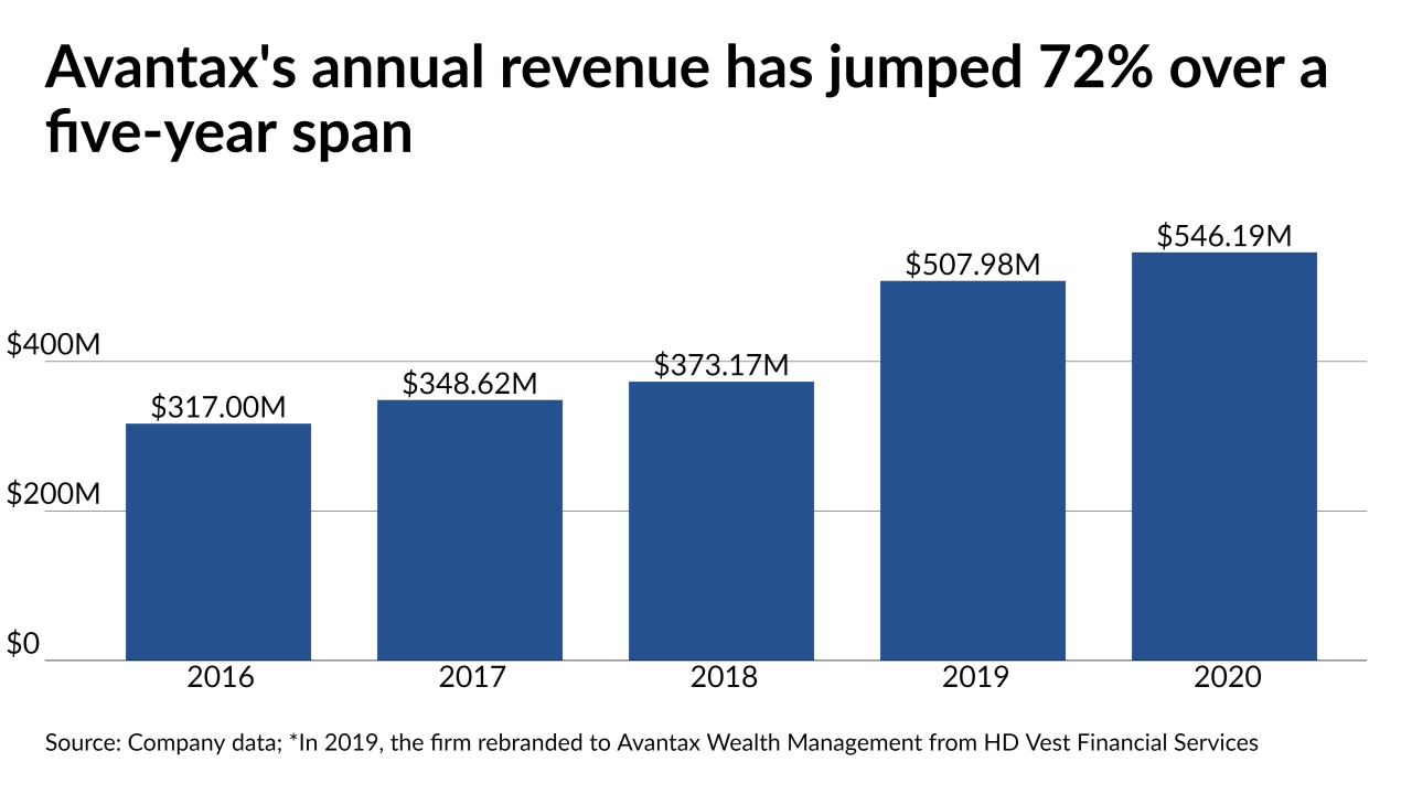 Avantax's annual revenue has jumped 72% over a five-year span