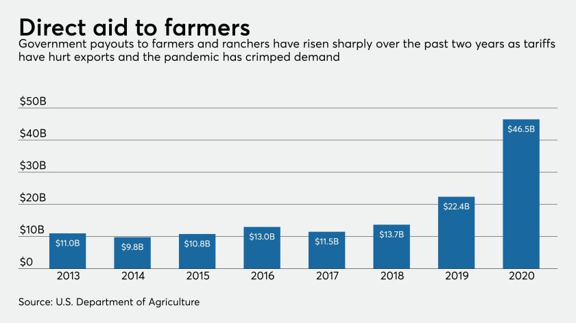 Directe federal aid to farmers and ranchers
