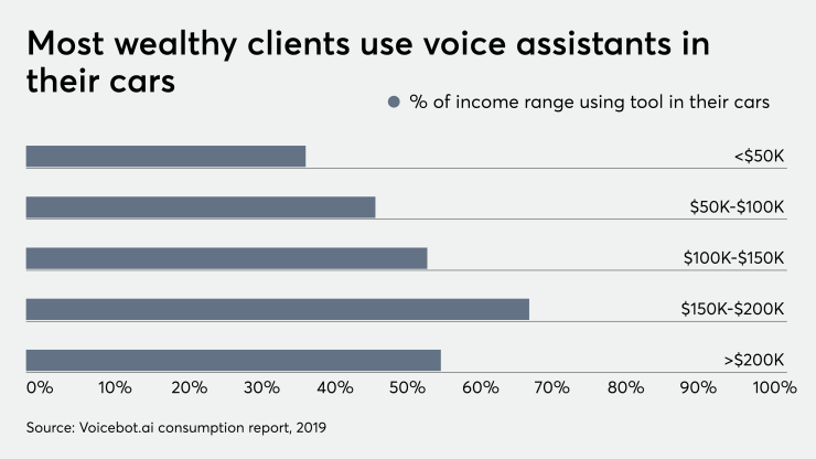 Most wealthy clients use voice assitants in their cars 9/5/19