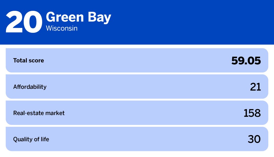 National Mortgage News_20 best cities for first time homebuyers_Green Bay, WI_20.jpg