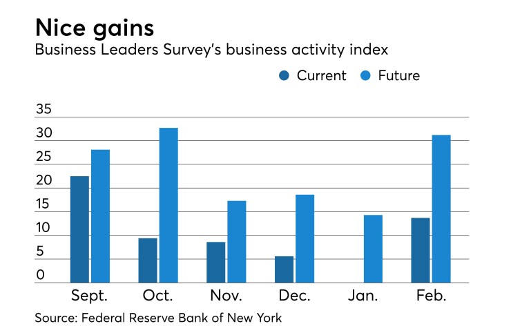 Federal Reserve Bank of New York's Business Leaders Survey
