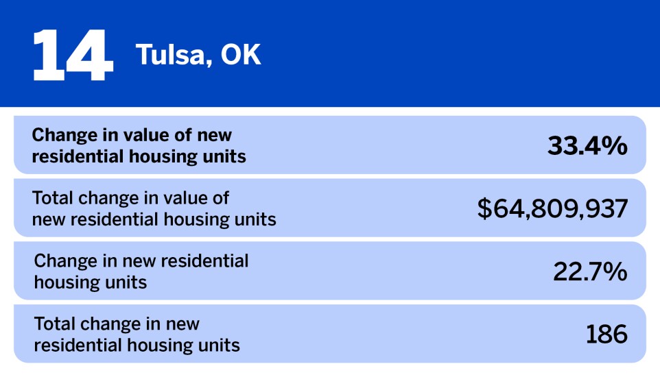 National Mortgage News_20 large metros where home construction is increasing the fastest__14.jpg