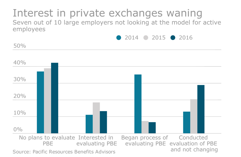 PBE private exchange chart