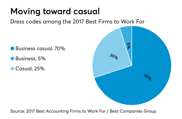 Chart of dress codes at the Best Accounting firms to work for