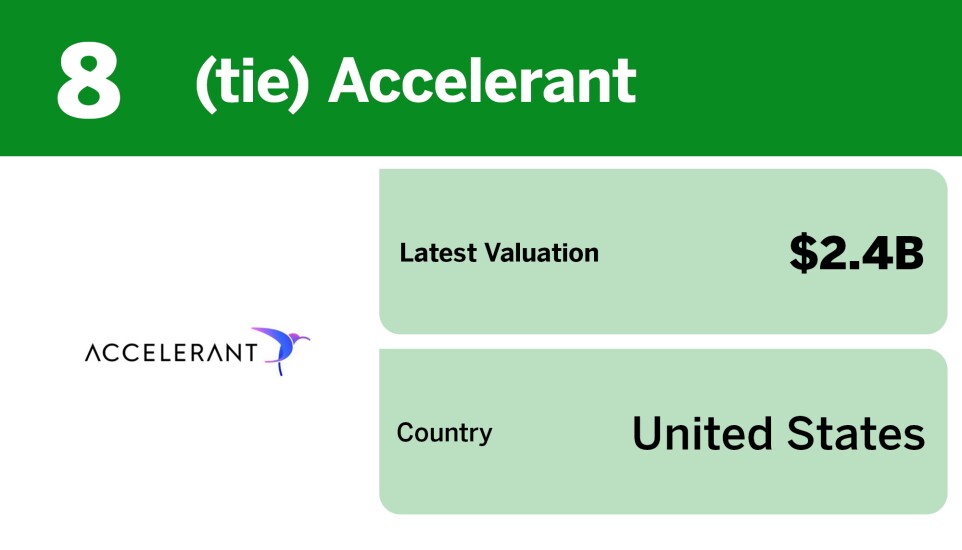 Chart showing largest insurtech unicorns by valuation where Accelerant tied for 8th with a $2.4 billion valuation.