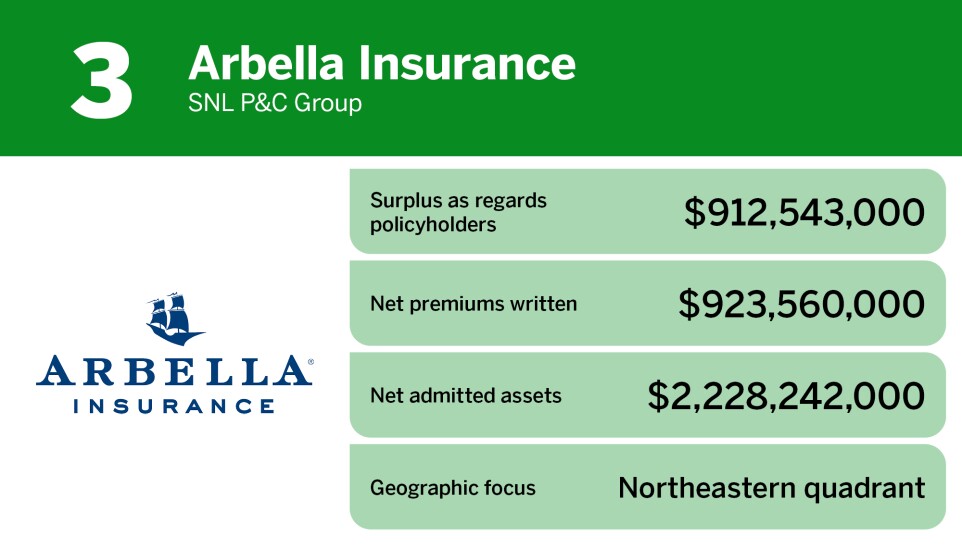 10 P&C insurance companies with the best performance in personal lines ...